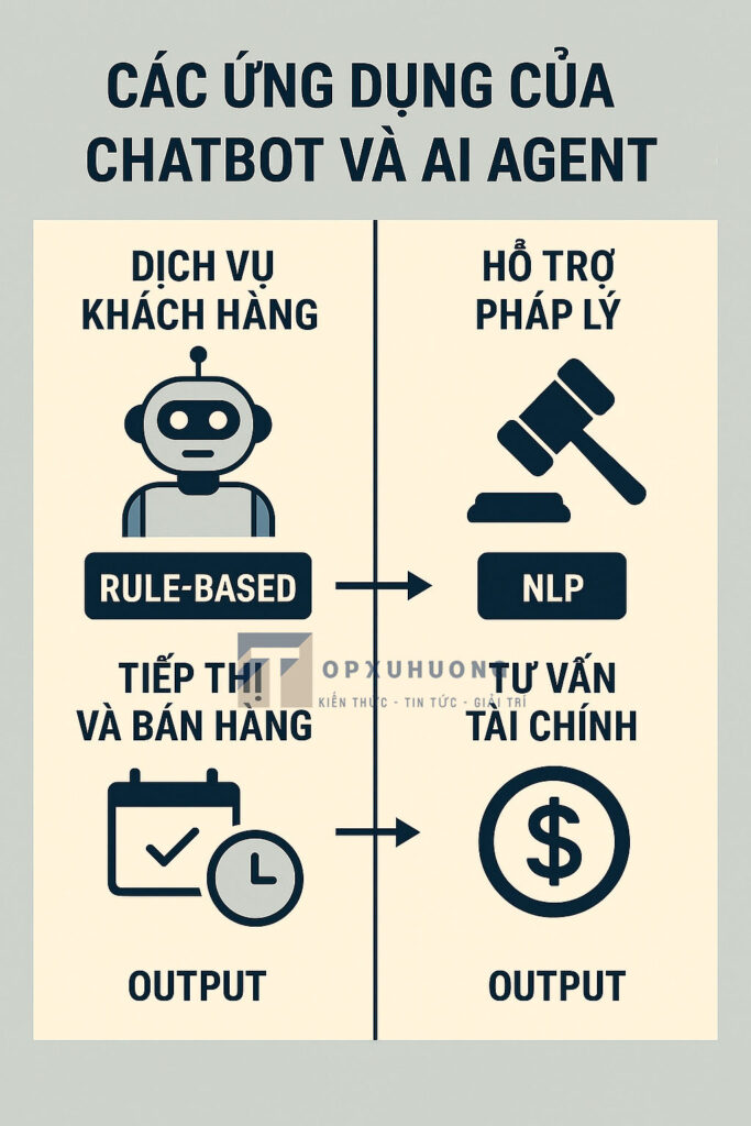 ứng dụng đề từ chatbox và ai agent