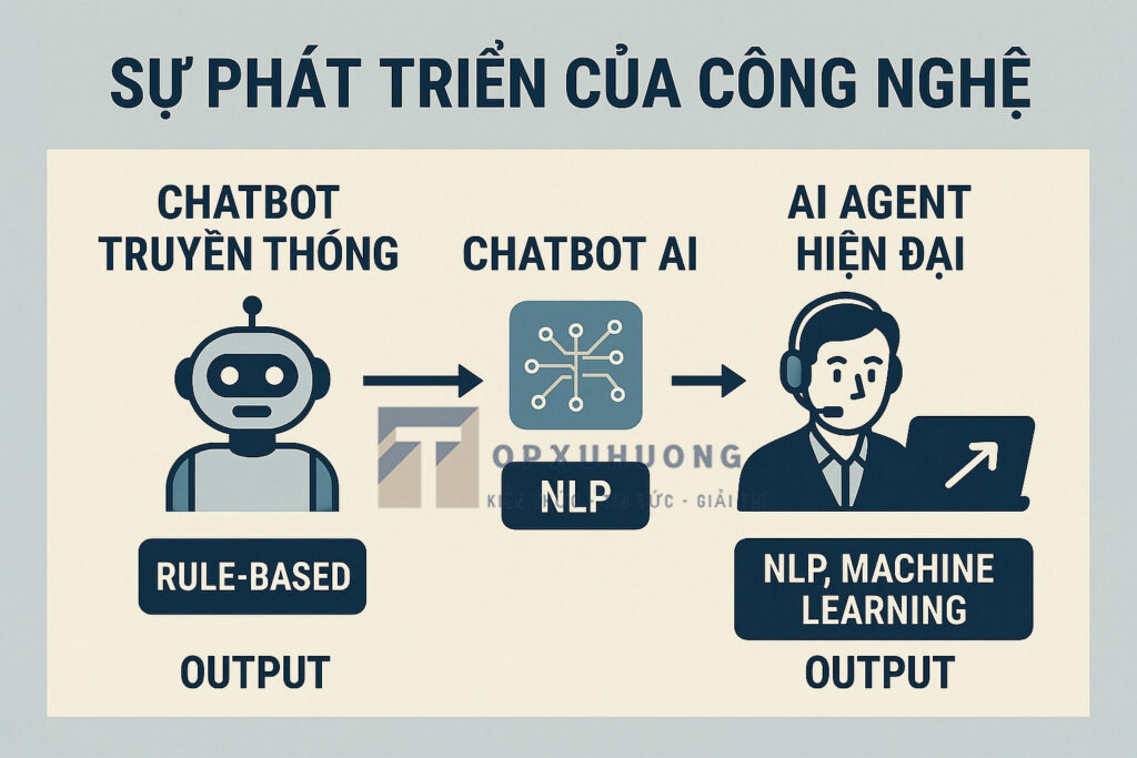 sự phát triển công nghệ chatbox và ai agent