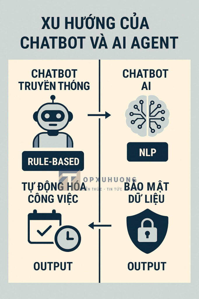xu hướng chatbox và công nghệ ai agent